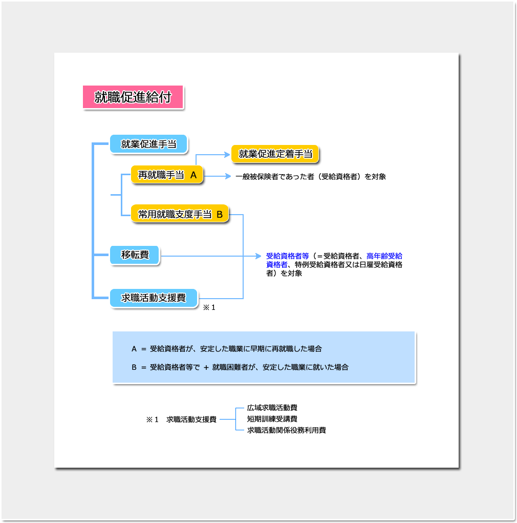 失業等給付の全体像 講義 社労士合格ゼミナール 理解と記憶を徹底サポート 独学に必須 失業等給付の全体像 講義 社労士合格ゼミナール 理解と記憶を徹底サポート 独学に必須