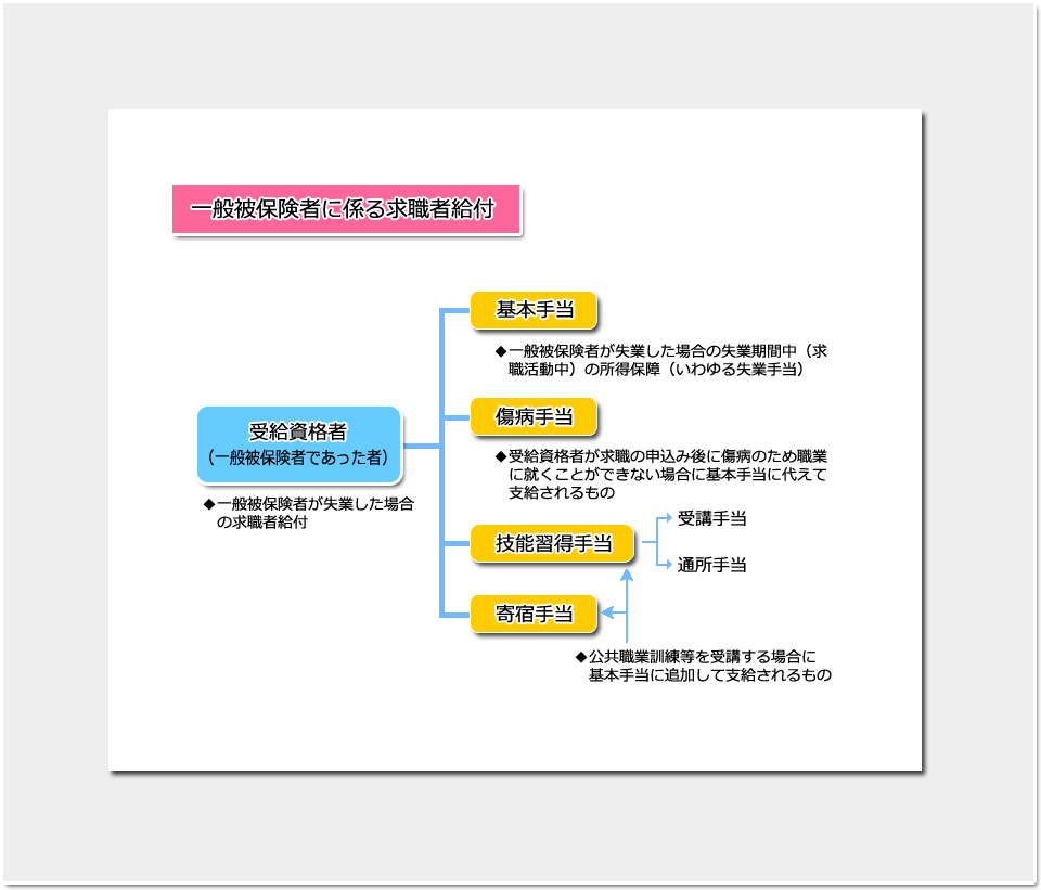 失業等給付の全体像 講義 社労士合格ゼミナール 理解と記憶を徹底サポート 独学に必須