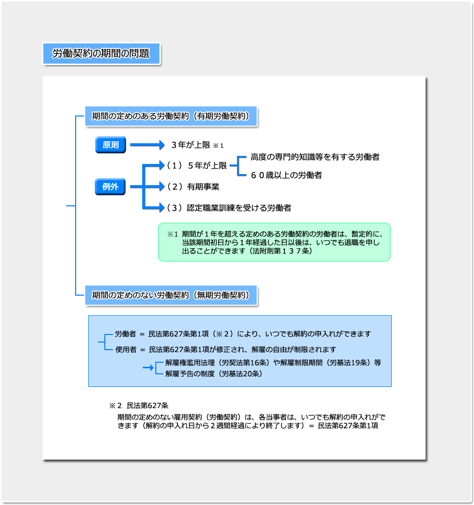 労働契約の期間 労基法第１４条第１項等 講義 社労士合格ゼミナール 理解と記憶を徹底サポート 独学に必須