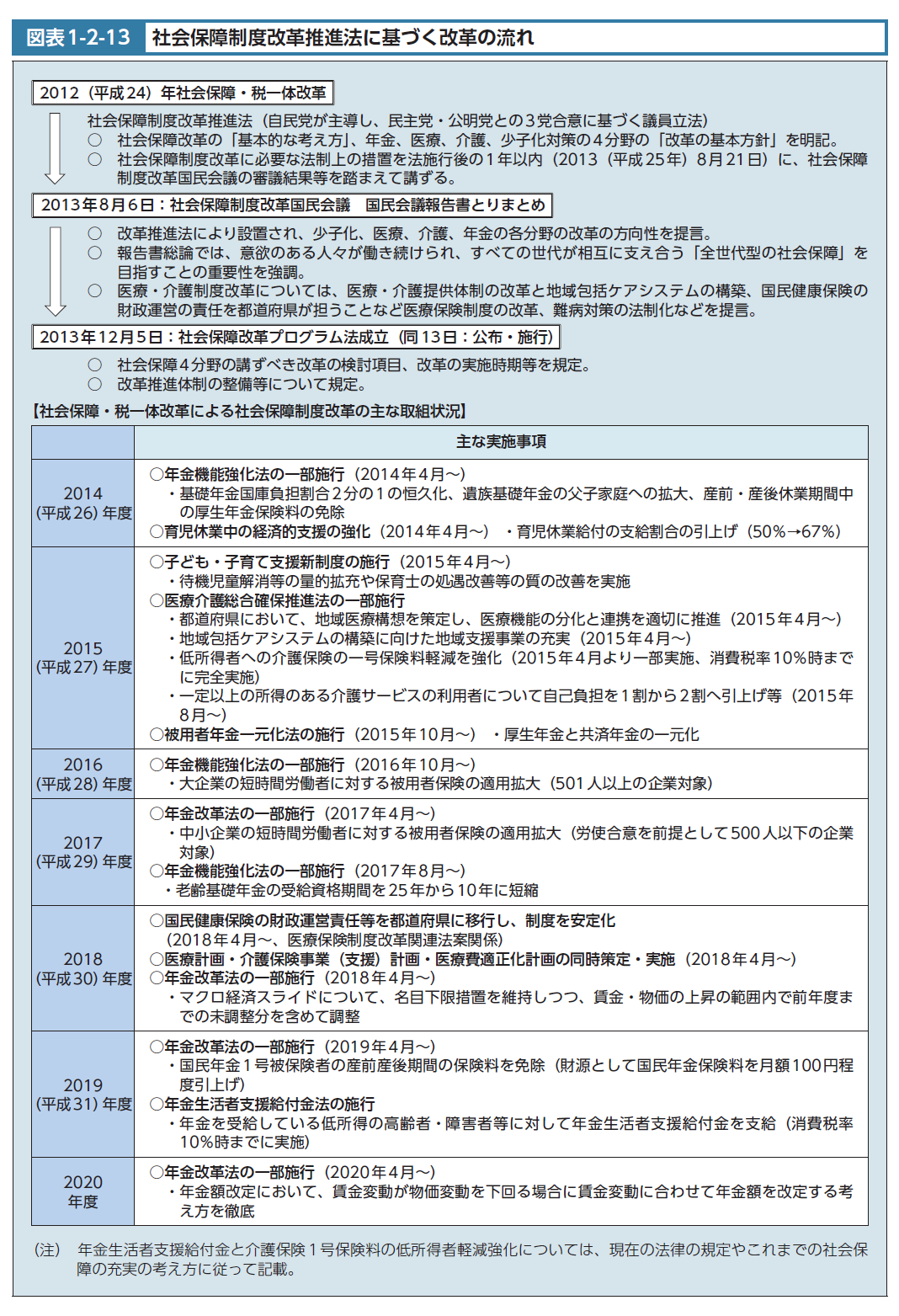 日本の社会保障制度の変遷 講義 社労士合格ゼミナール 理解と記憶を徹底サポート 独学に必須