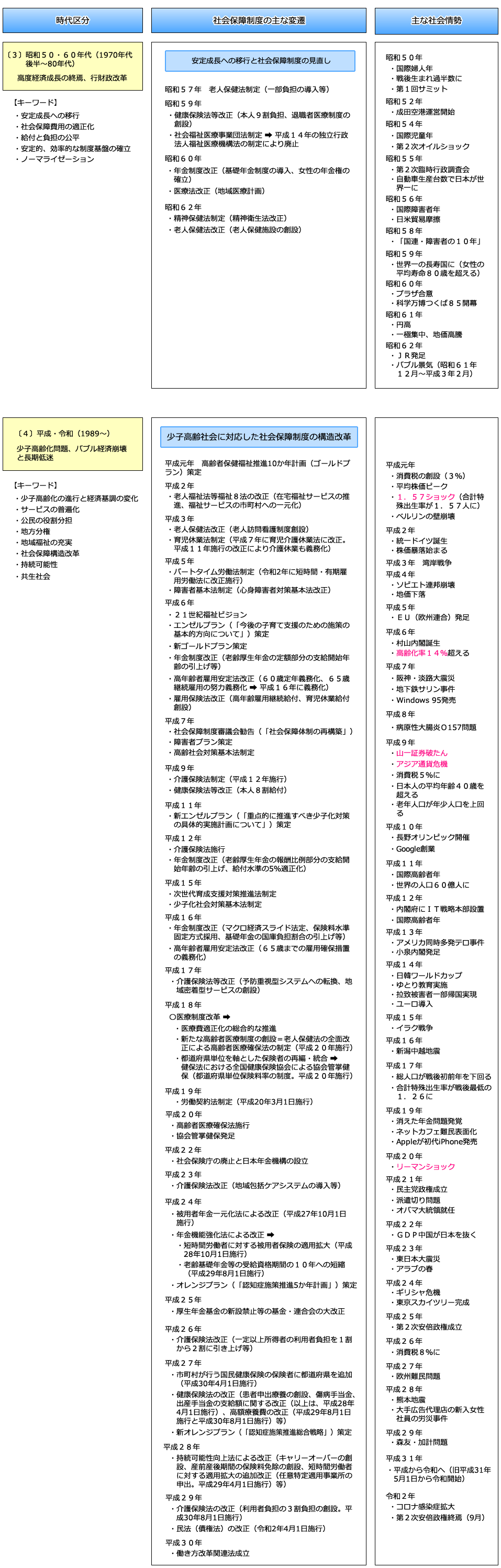 日本の社会保障制度の変遷 講義 社労士合格ゼミナール 理解と記憶を徹底サポート 独学に必須