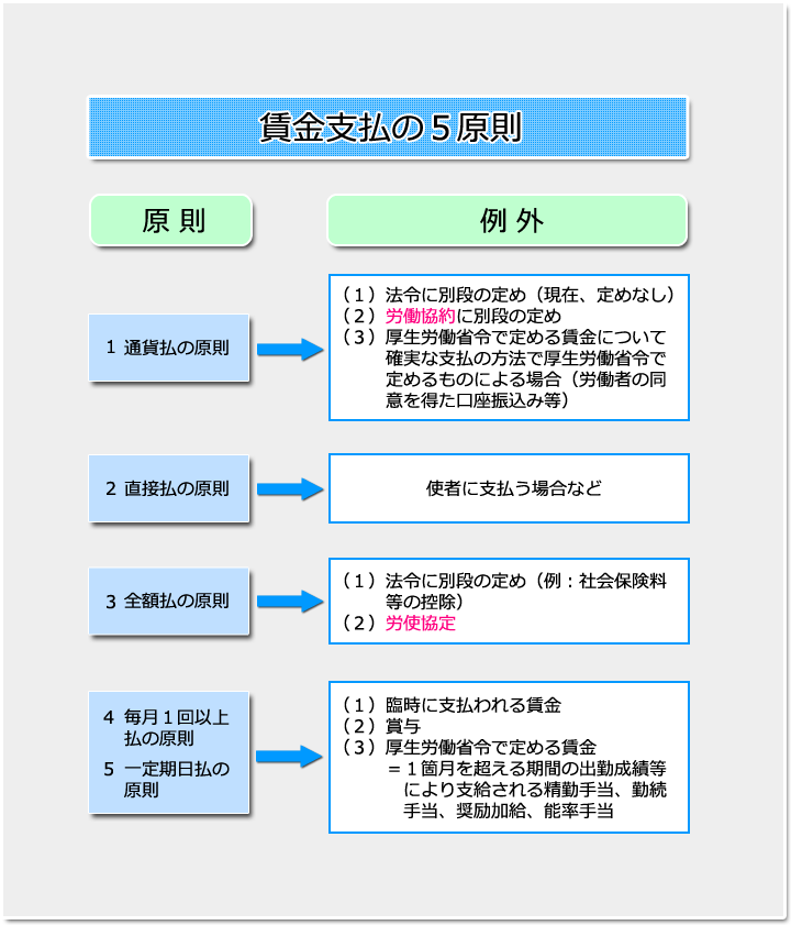 講義 社労士合格ゼミナール