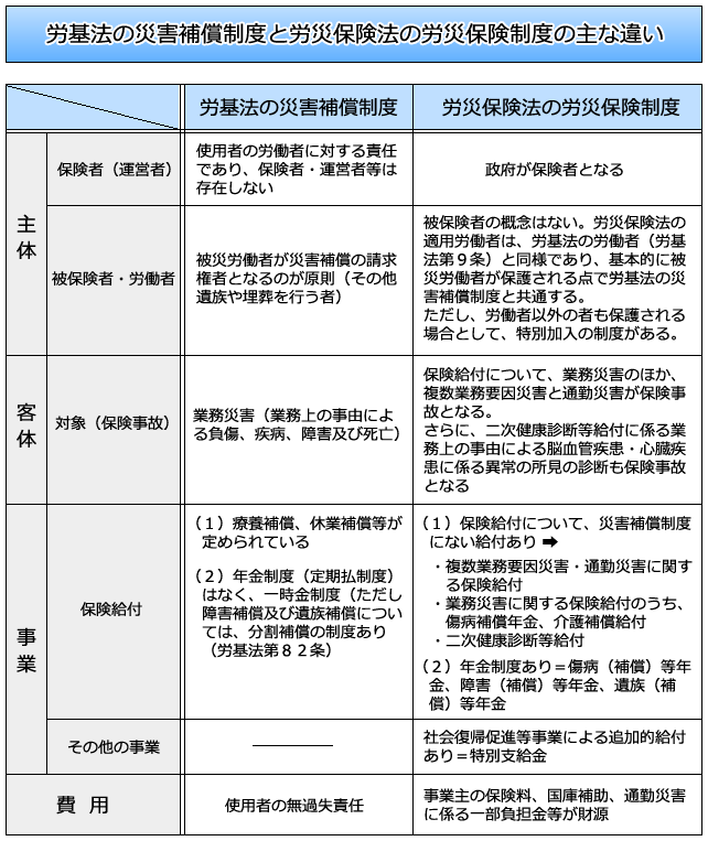 序論 労災保険法の目的 体系 講義 社労士合格ゼミナール 理解と記憶を徹底サポート 独学に必須