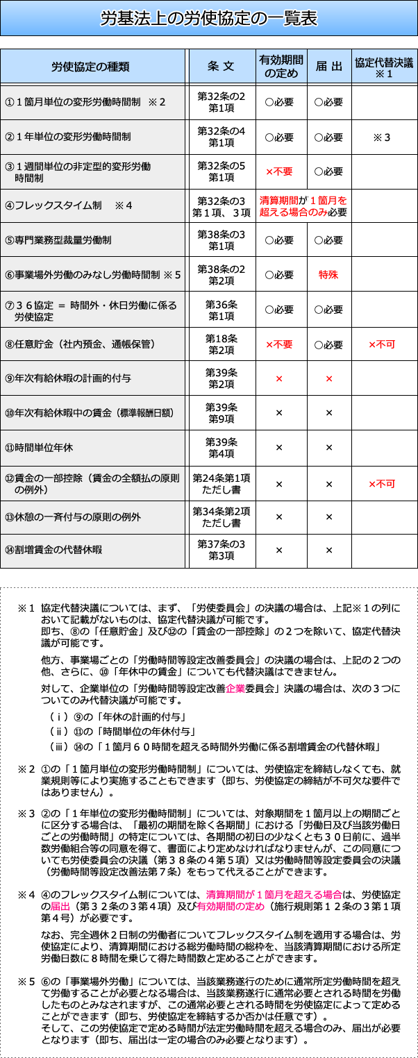 労使協定等 - 講義 社労士合格ゼミナール 理解と記憶を徹底