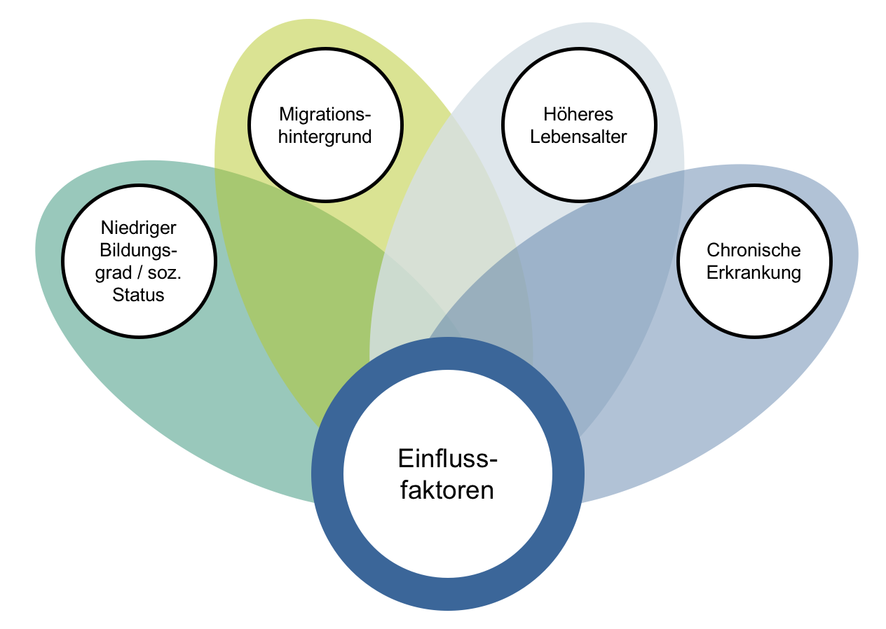Welche Faktoren beeinflussen die Gesundheitskompetenz? - nap-gesundheitskompetenz.de