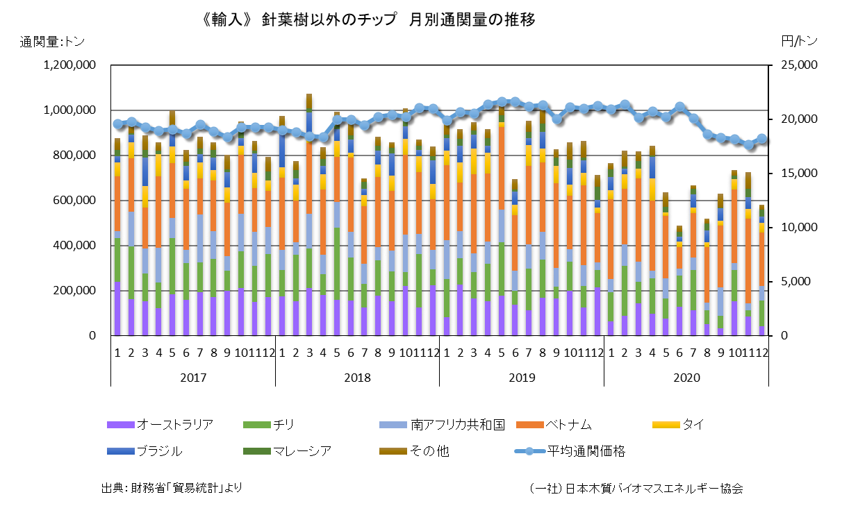 A 通関統計 月別通関量と価格の推移1 研修案内 A 通関統計 月別通関量と価格の推移1 研修案内