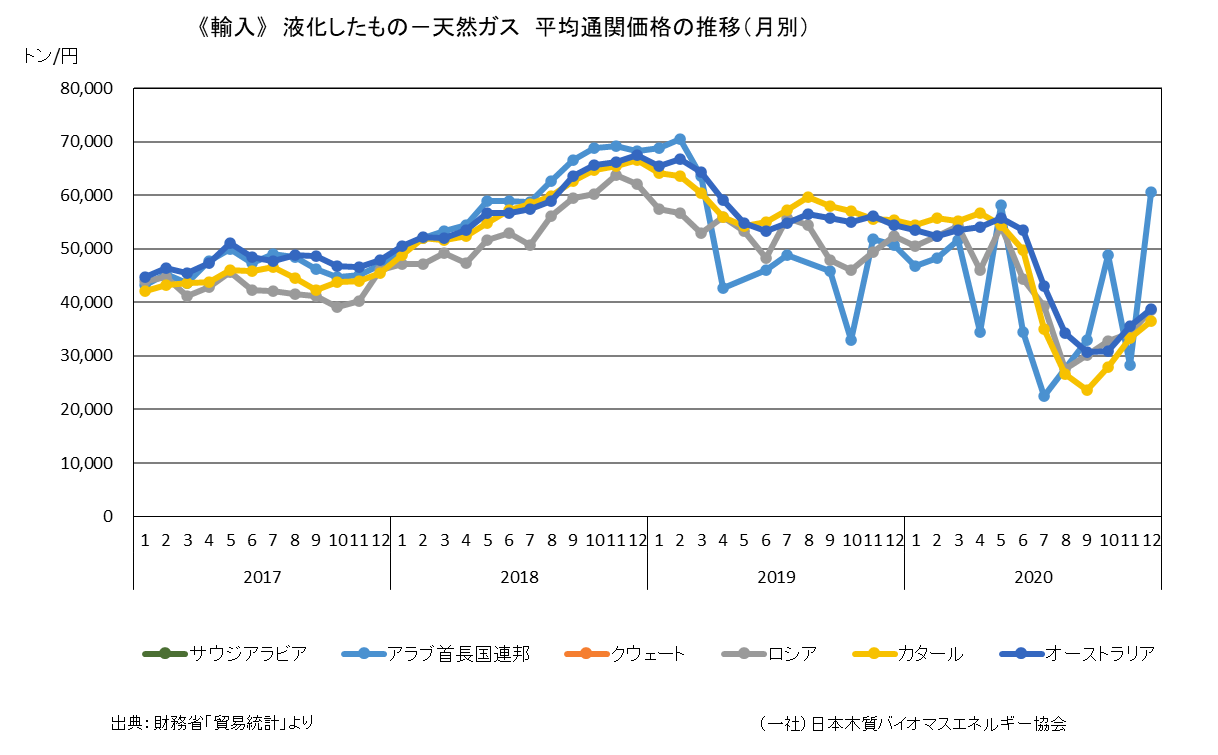 ⑥-b 通関統計 月別通関量と価格の推移２ - 研修案内