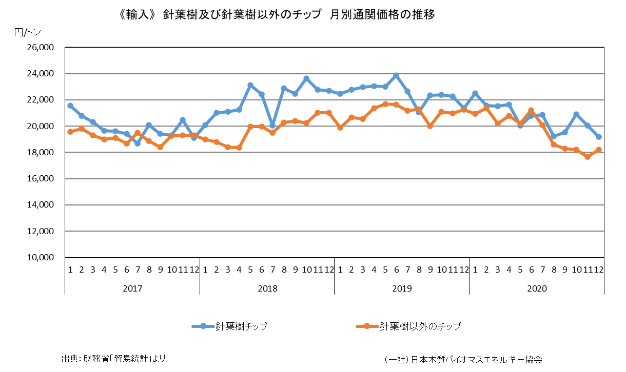A 通関統計 月別通関量と価格の推移1 研修案内 A 通関統計 月別通関量と価格の推移1 研修案内