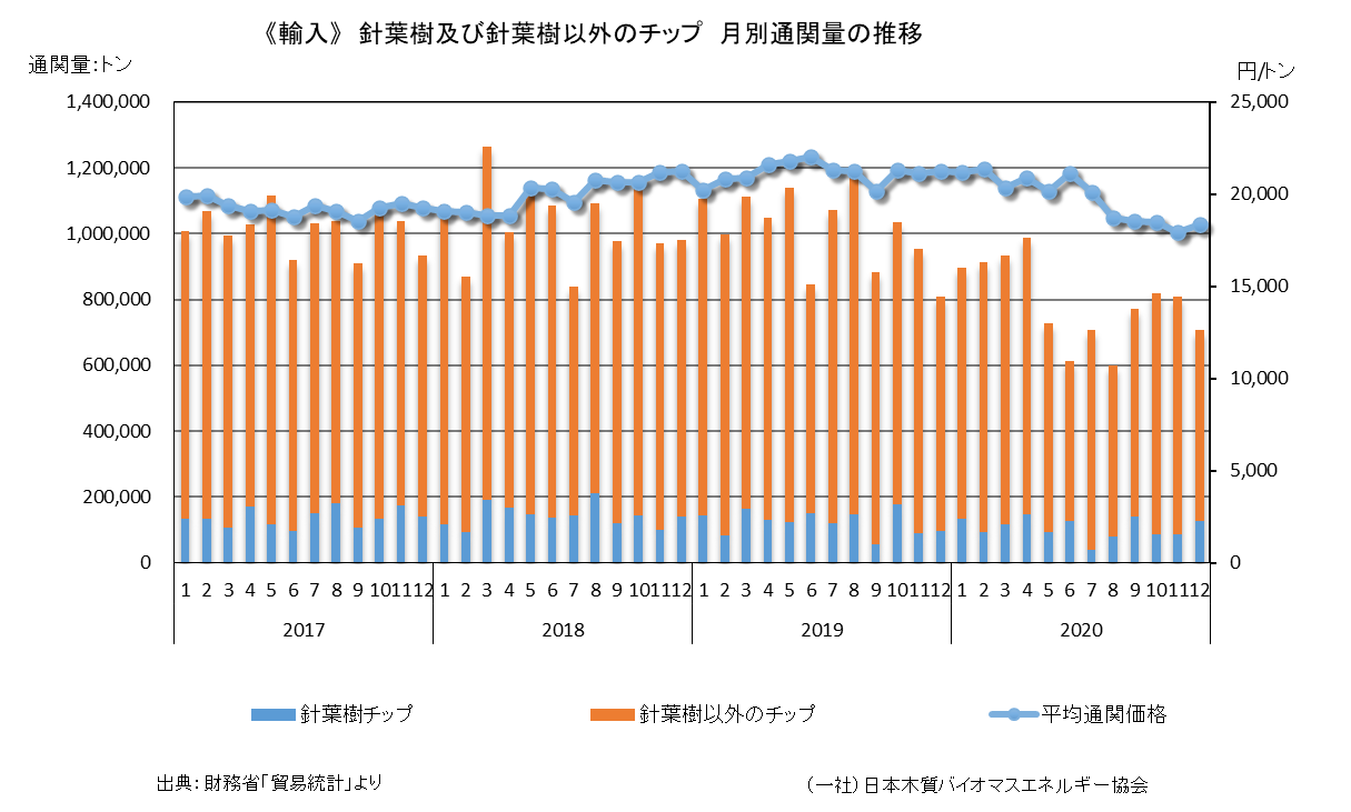 ⑥-a 通関統計 月別通関量と価格の推移1 - 一般社団法人 日本 ...
