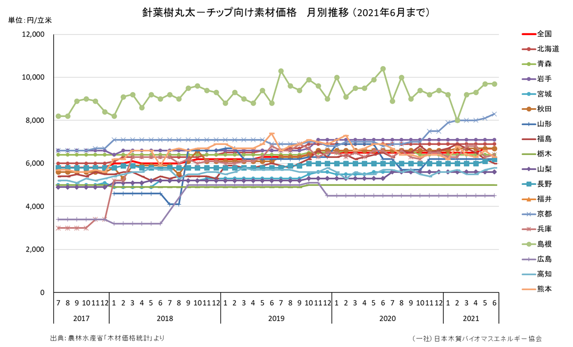 木材価格統計 農林水産省 研修案内