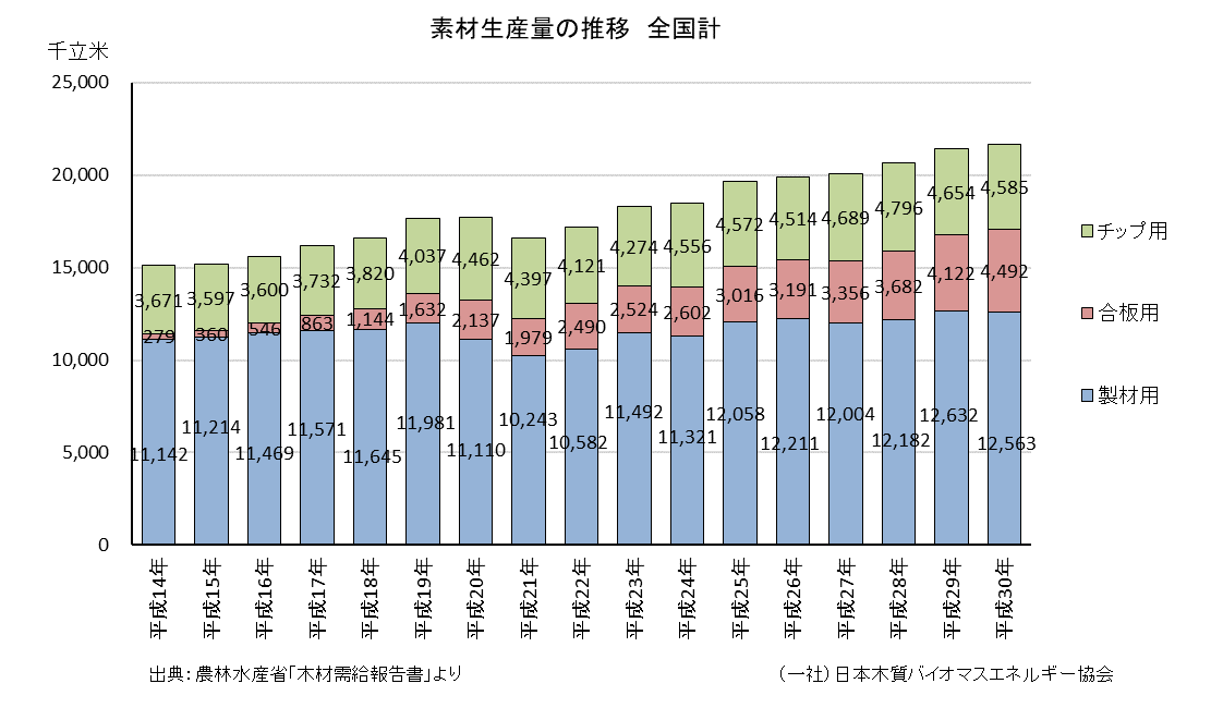 素材入荷量 素材生産量 木材需給報告書 研修案内 素材入荷量 素材生産量 木材需給報告書 研修案内