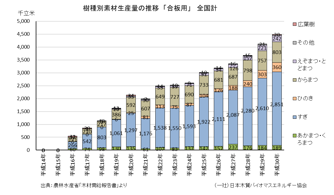 素材入荷量 素材生産量 木材需給報告書 研修案内 素材入荷量 素材生産量 木材需給報告書 研修案内