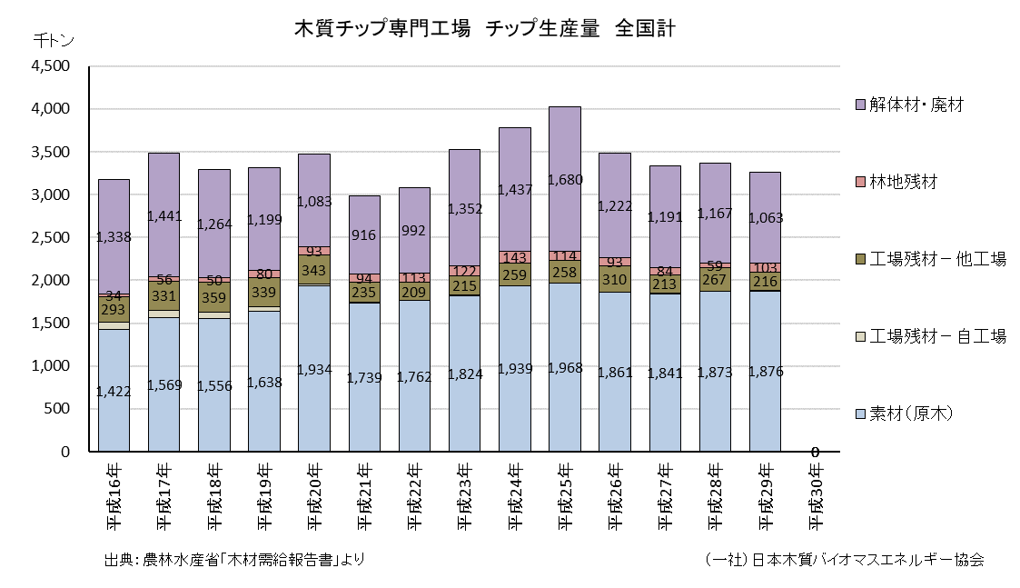 A 木材チップ業 従業員規模別 研修案内