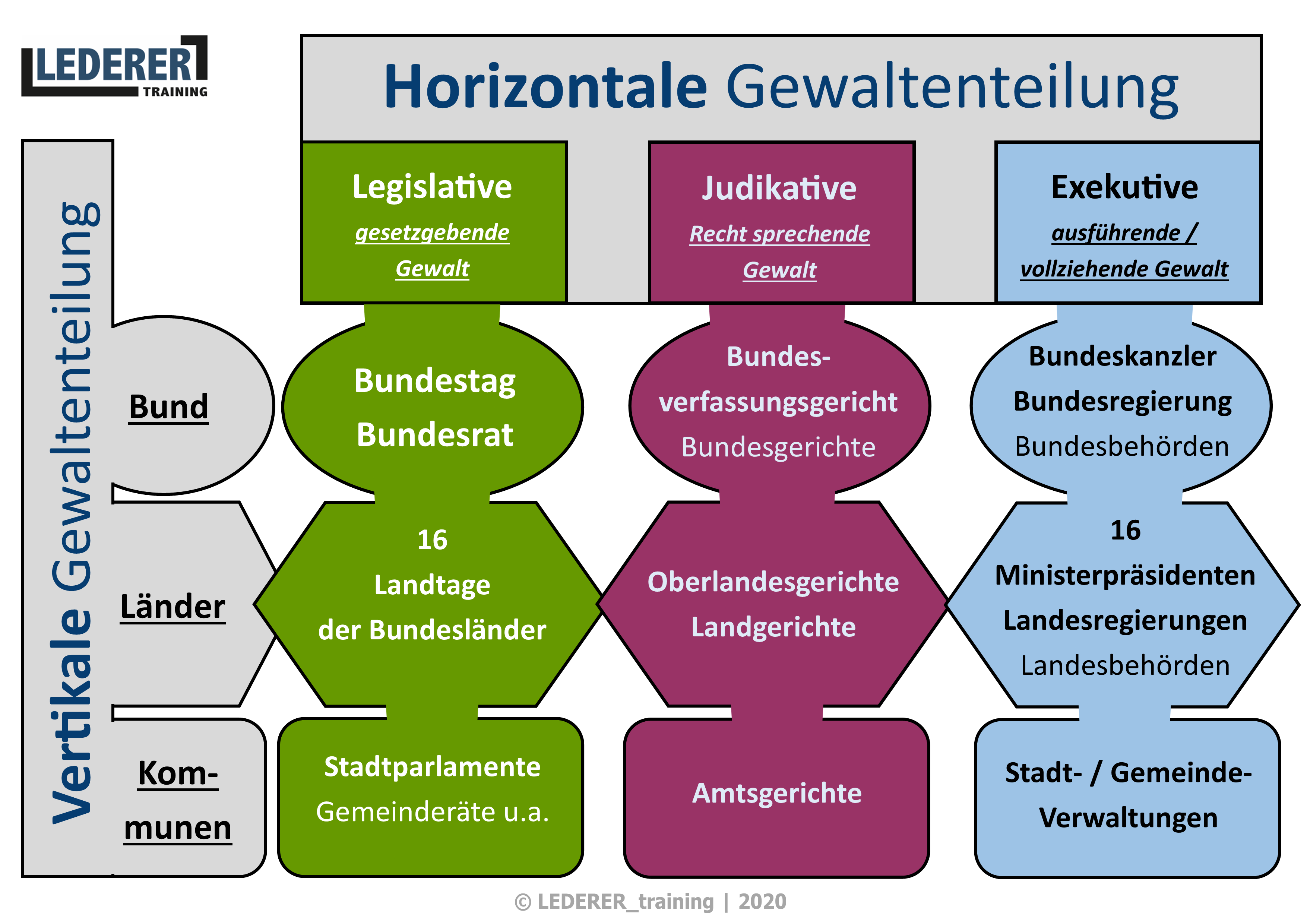 Horizontale Und Vertikale Gewaltenteilung www.lederer.info