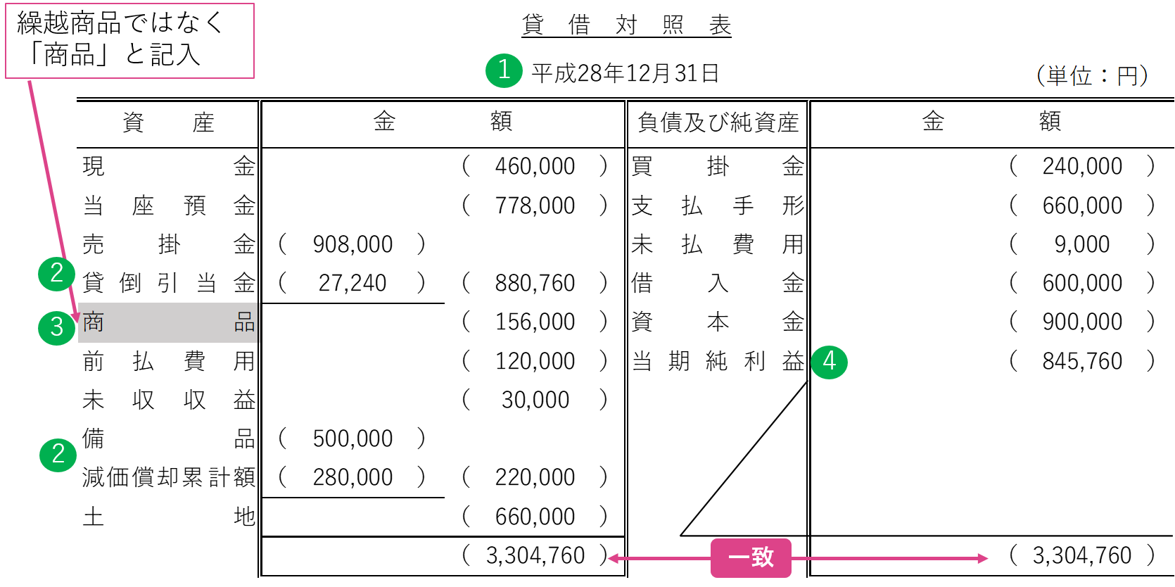 簿記3級　財務諸表