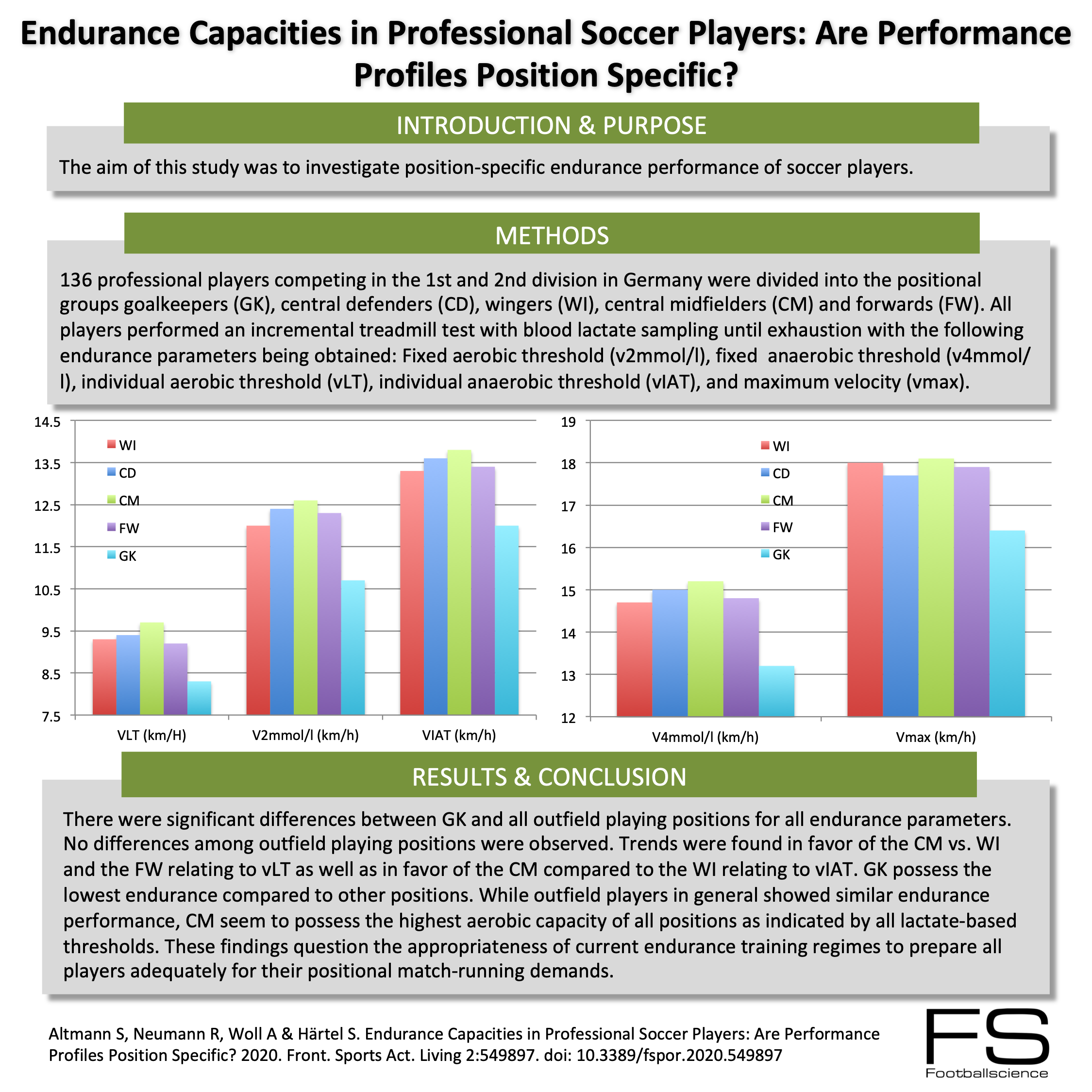 Endurance Capacities in Professional Soccer Players Are Performance