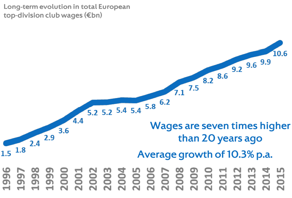 Club Wages And Costs Footballscience Net Soccer Football