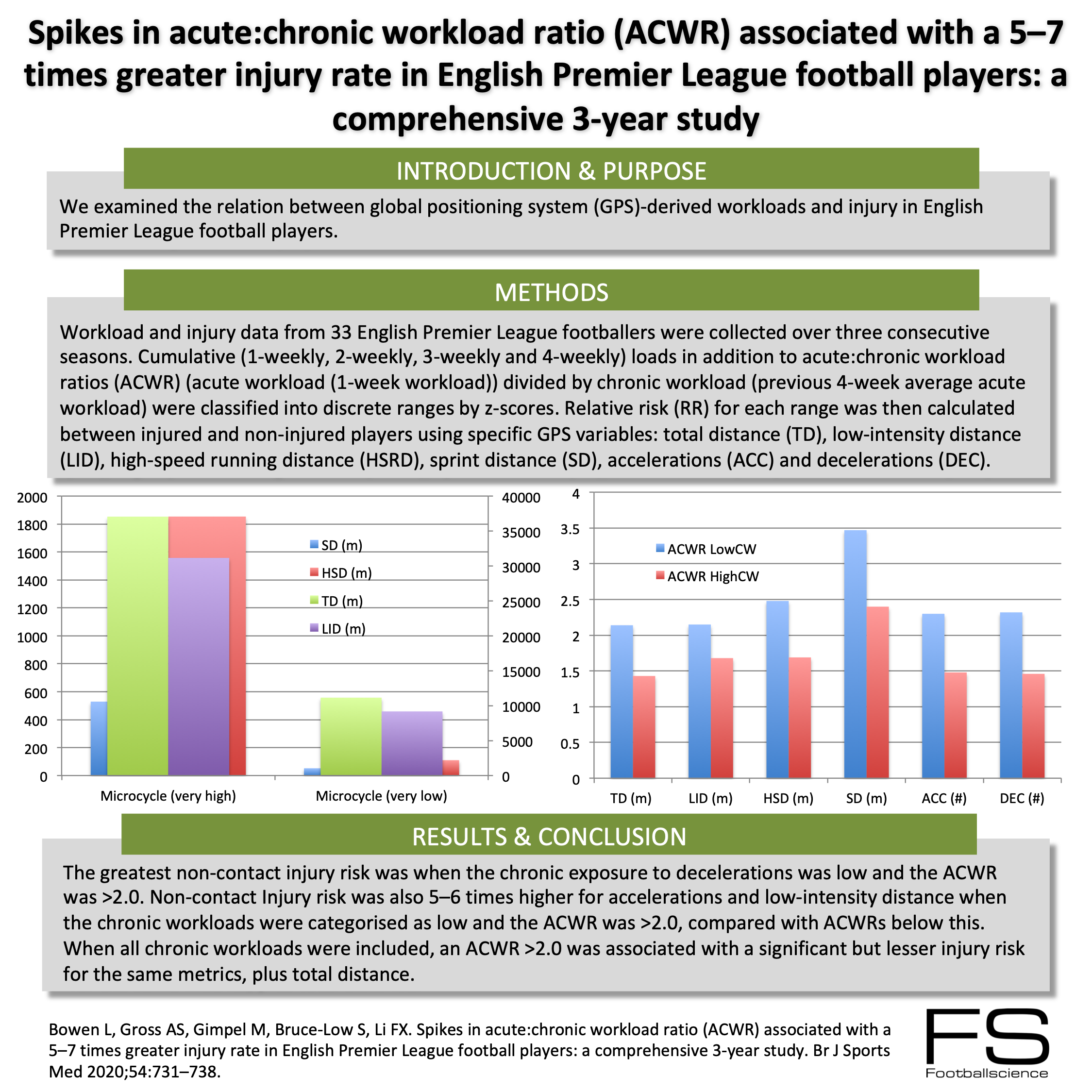 Spikes in acute:chronic workload ratio (ACWR) associated with a 5–7 ...