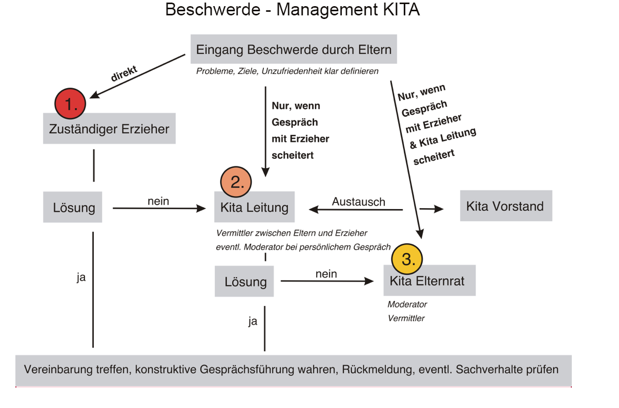 beschwerdemanagement - kita-maerchenlands Webseite!