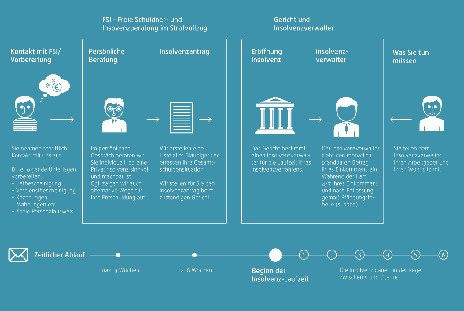 Ablauf Privatinsolvenz - FSI Schuldner- und Insolvenzberatung