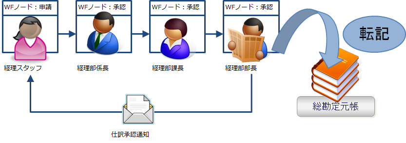 iDempiere（アイデンピエレ）の会計管理（財務会計と管理会計