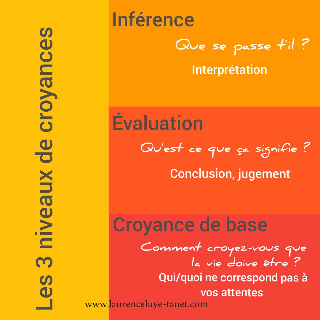 Découvrez les 3 niveaux de vos croyances