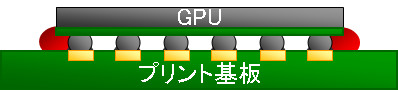 アンダーフィルの付いたGPU図