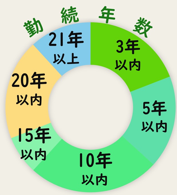 勤続年数10年以上が70％います