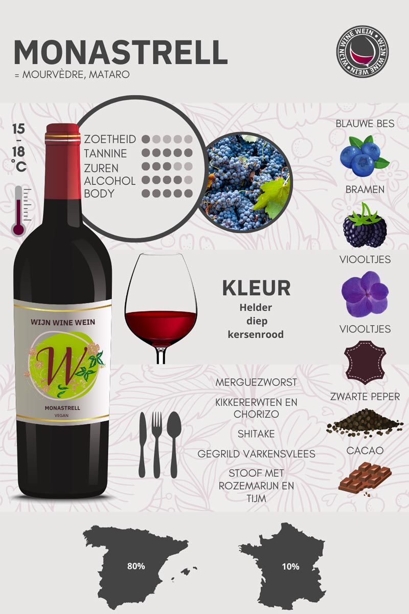 Wat is Monastrell? Wijn Guide + Infographic Wijn Wine Wein
