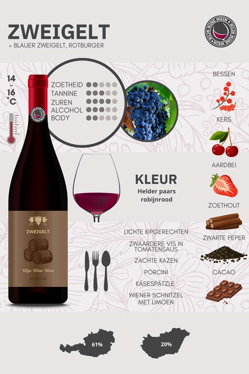 Wat is Zweigelt? Wijn Guide + Infographic Wijn Wine Wein
