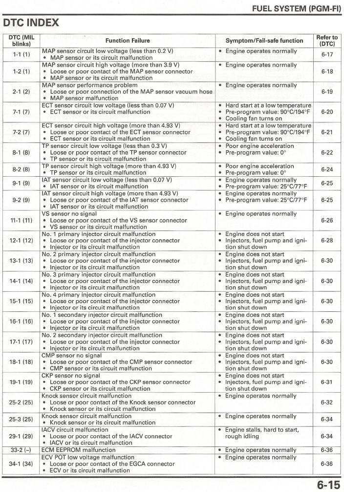 Honda MOTORCYCLES Error Codes list Free Download PDF