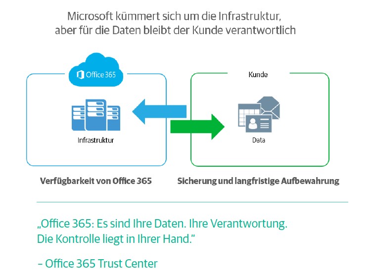 6 Gründe, die für ein Office 365-Backups sprechen