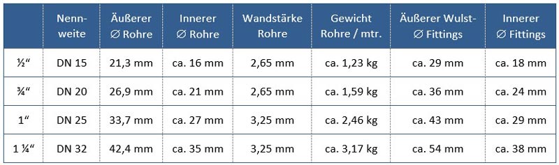 Durchmesser und Gewichte der Stahlrohre und Temperguss Fittings