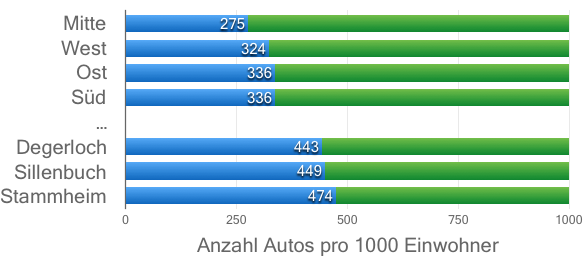 PKW-Dichte Stadtbezirke