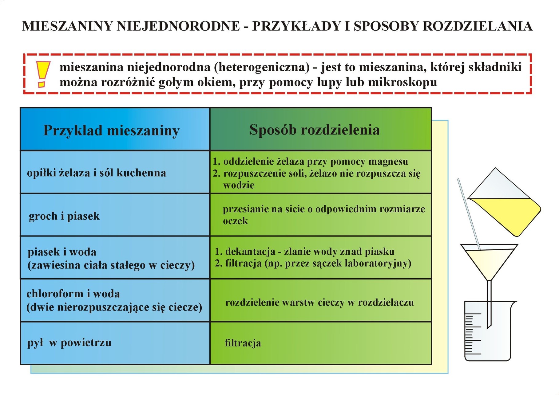 Podziel Wymienione Substancje I Mieszaniny Na Rozpuszczalne W Wodzie Podstawowy sprzęt i szkło laboratoryjne - Strona internetowa chemologia!