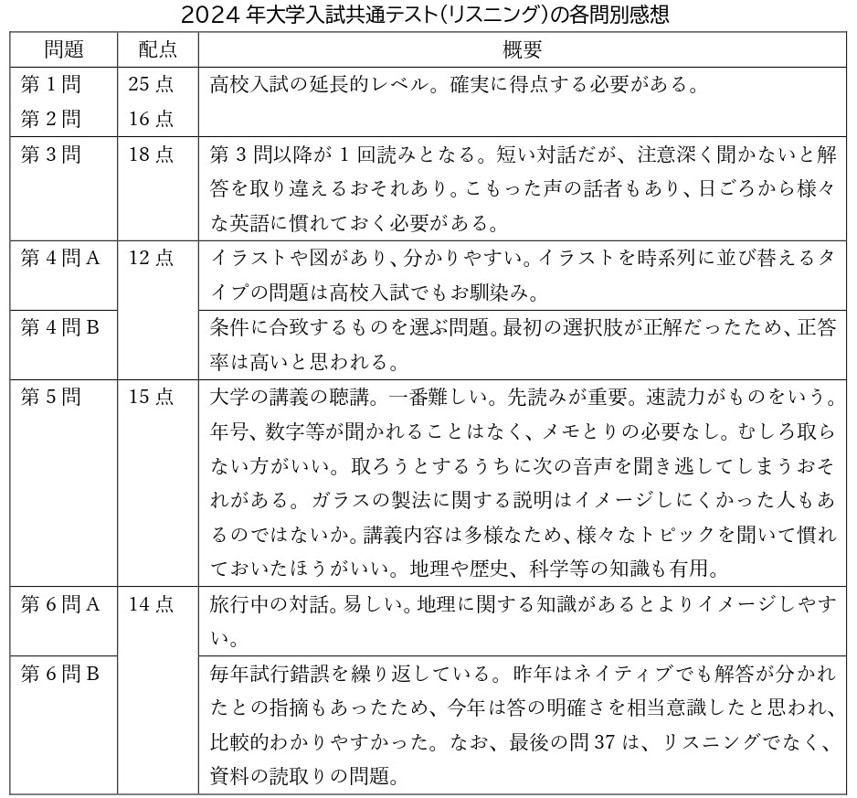 2024年大学入試共通テスト（リスニング）の感想