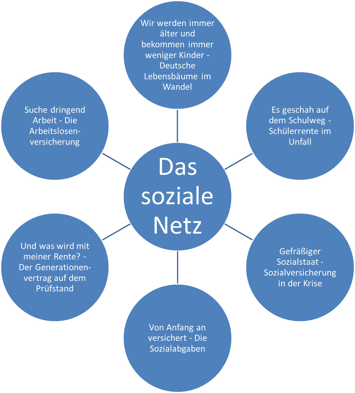 Sozialwissenschaften - Liebfrauenschule Ratingen path network diagram 