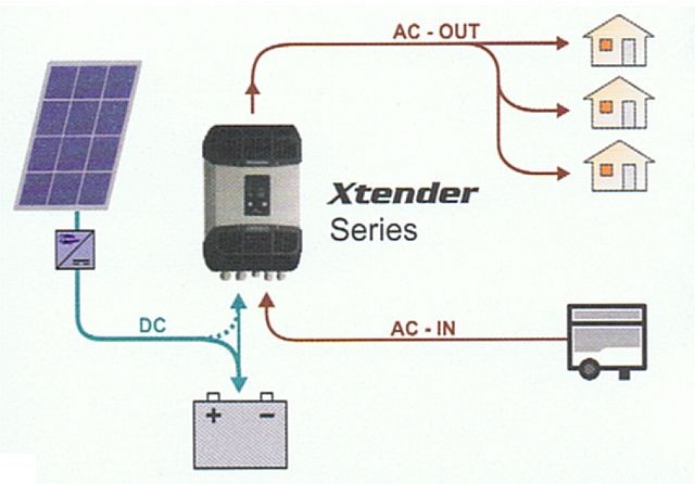 Sinus Wechselrichter X-Tender Schema