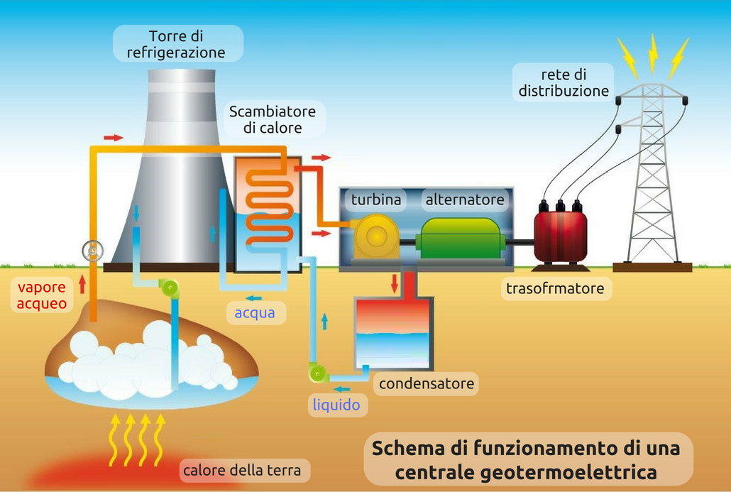 Energia geotermica nelle centrali