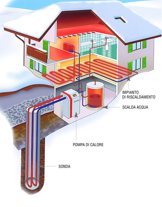 Energia geotermica tramite l'utilizzo della pompa di calore