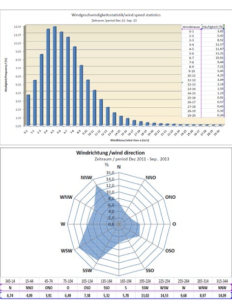 Beispiel zur Auswertung einer Windmessung (oben: prozentuale Verteilung der Windklassen; unten: Windrichtungsverteilung am Messstandort)