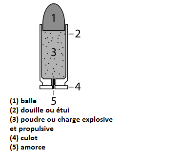 Schéma de la composition d'un projectile en entier.