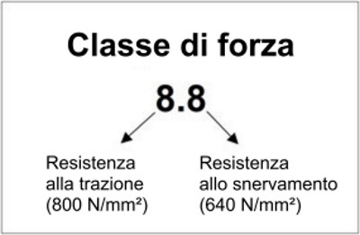 Classe di resistenza della vite, classi di resistenza della vite, classe di resistenza 8.8, resistenza alla trazione, resistenza allo snervamento