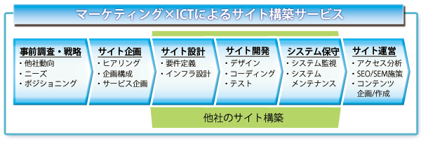 メディエイドのサイト構築サービス