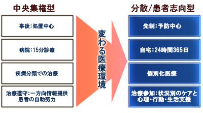 変わる医療環境