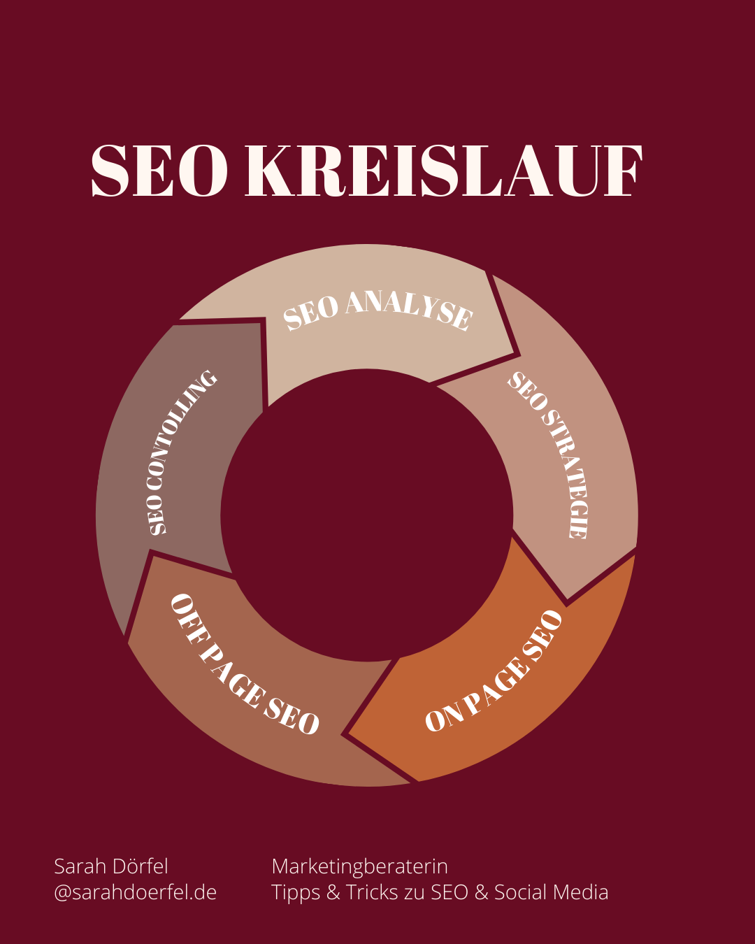 Der SEO-Kreislauf – so optimierst Du Deine Seite laufend weiter