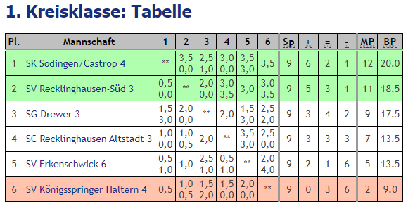 Tabellenstand nach neun Runden. Die Punkte lassen sich wegen der Sonderwertung einzelner Begegnungen nicht rechnen. Quelle: https://nrw.svw.info/ergebnisse/show/2019/3145/tabelle/ 