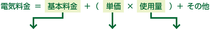 電気料金＝基本料金＋（単価×使用量）＋その他