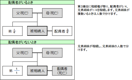 相続に強い名古屋市緑区の税理士事務所「あだち会計事務所（足立和也税理士事務所）」の知っておきたい相続の税金　財産を相続する人と相続割合は？の画像4