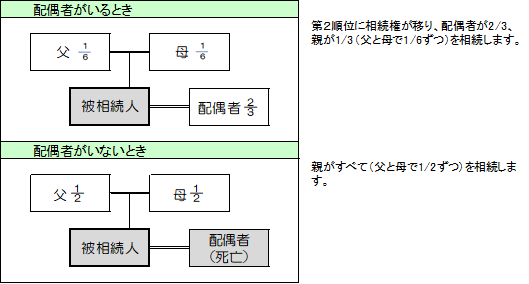 相続に強い名古屋市緑区の税理士事務所「あだち会計事務所（足立和也税理士事務所）」の知っておきたい相続の税金　財産を相続する人と相続割合は？の画像3